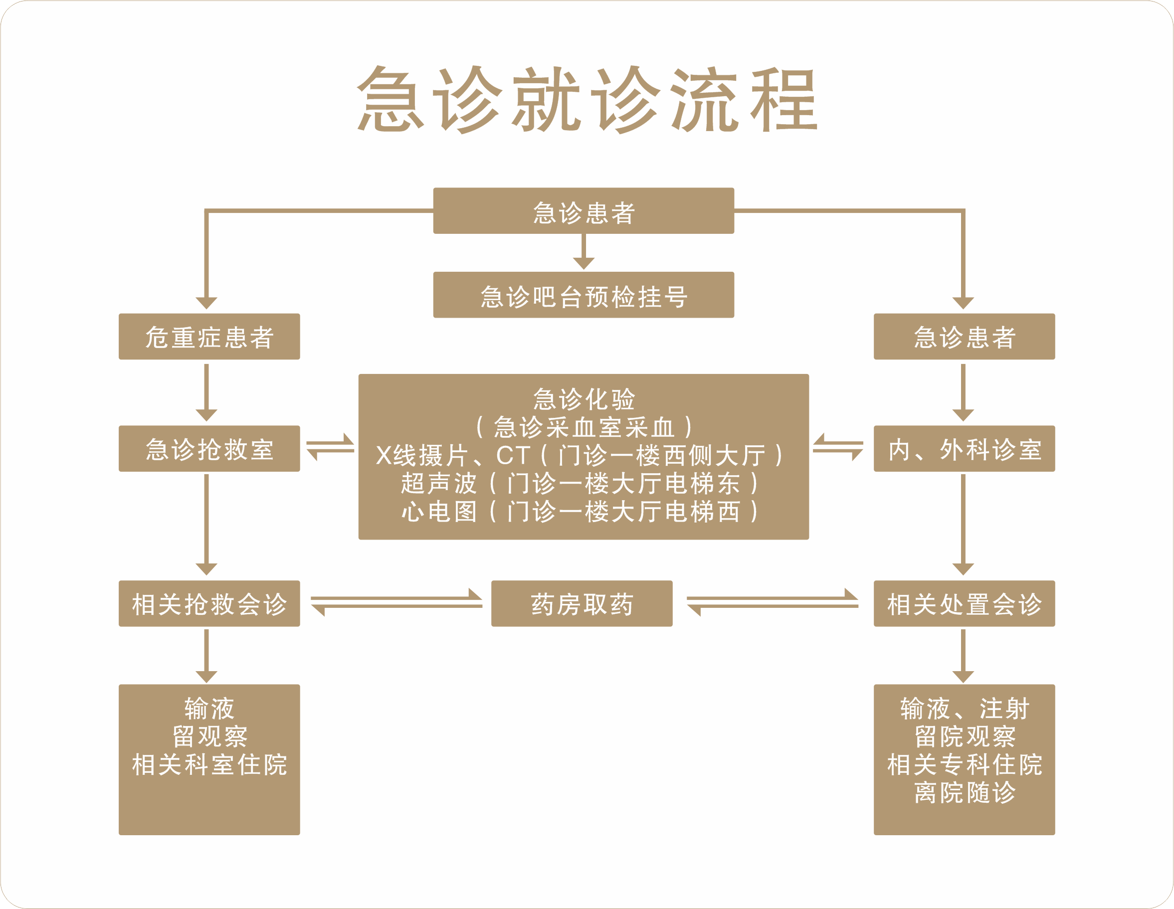 急診就診流程.png 急診就診流程.png